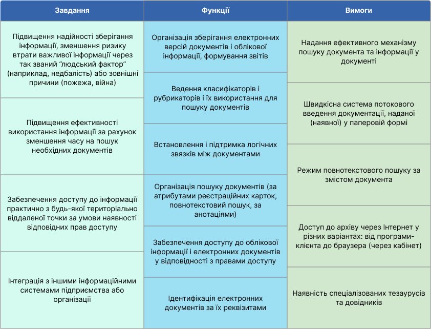 Корпоративний електронний архів